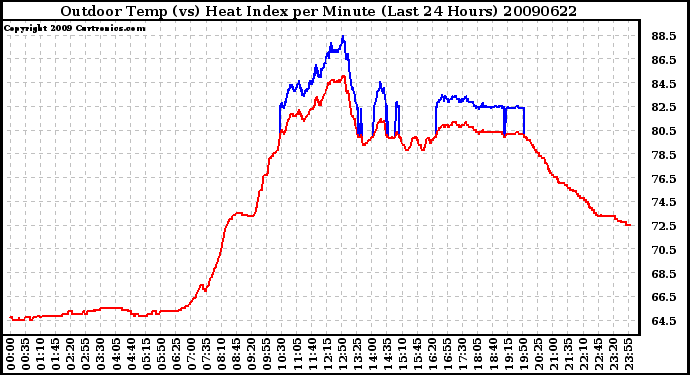 Milwaukee Weather Outdoor Temp (vs) Heat Index per Minute (Last 24 Hours)