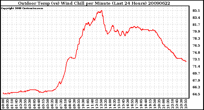 Milwaukee Weather Outdoor Temp (vs) Wind Chill per Minute (Last 24 Hours)