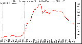 Milwaukee Weather Outdoor Temperature per Minute (Last 24 Hours)