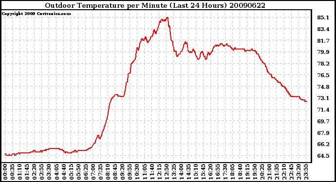 Milwaukee Weather Outdoor Temperature per Minute (Last 24 Hours)