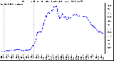 Milwaukee Weather Wind Chill per Minute (Last 24 Hours)