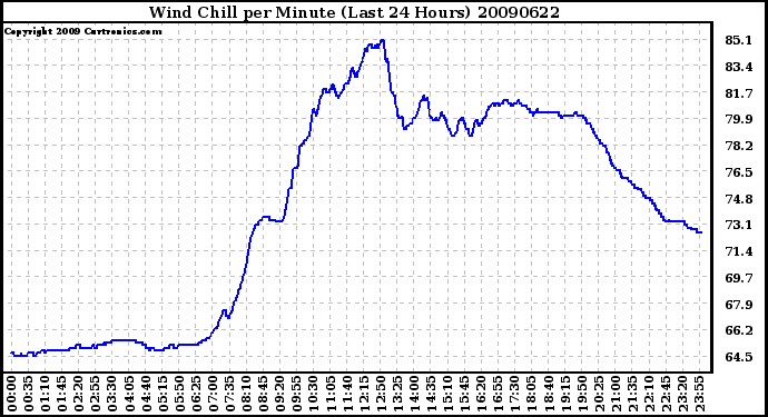 Milwaukee Weather Wind Chill per Minute (Last 24 Hours)