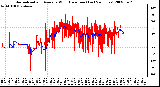 Milwaukee Weather Normalized and Average Wind Direction (Last 24 Hours)