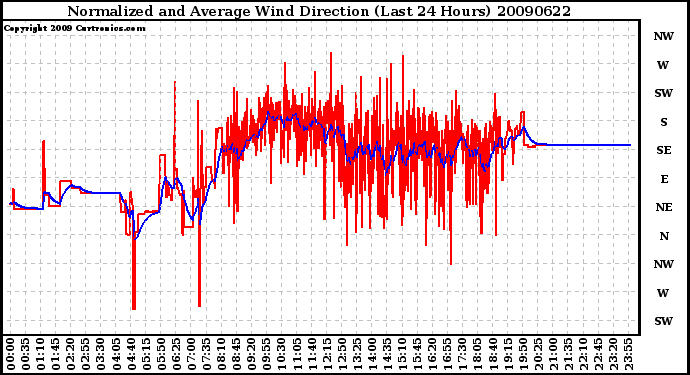 Milwaukee Weather Normalized and Average Wind Direction (Last 24 Hours)