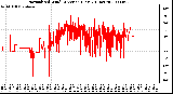 Milwaukee Weather Normalized Wind Direction (Last 24 Hours)