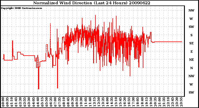 Milwaukee Weather Normalized Wind Direction (Last 24 Hours)