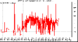 Milwaukee Weather Wind Direction (Last 24 Hours)