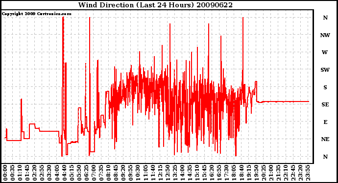 Milwaukee Weather Wind Direction (Last 24 Hours)