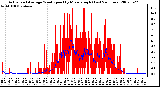 Milwaukee Weather Actual and Average Wind Speed by Minute mph (Last 24 Hours)