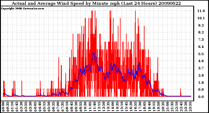 Milwaukee Weather Actual and Average Wind Speed by Minute mph (Last 24 Hours)