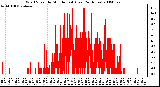 Milwaukee Weather Wind Speed by Minute mph (Last 24 Hours)