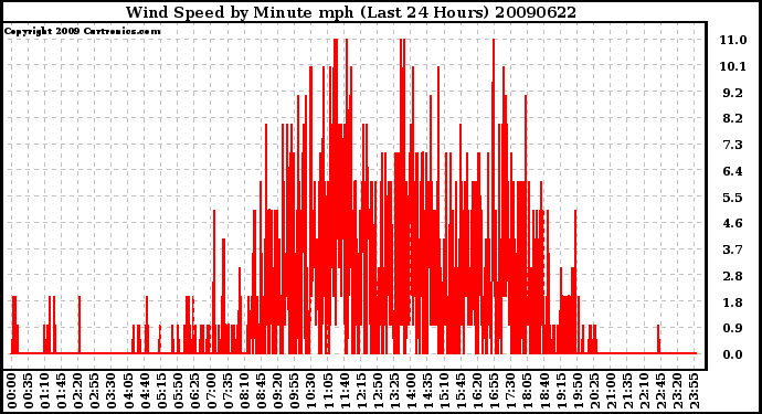 Milwaukee Weather Wind Speed by Minute mph (Last 24 Hours)