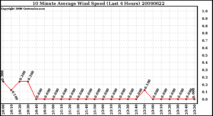 Milwaukee Weather 10 Minute Average Wind Speed (Last 4 Hours)