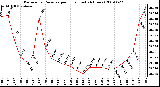 Milwaukee Weather Barometric Pressure per Hour (Last 24 Hours)