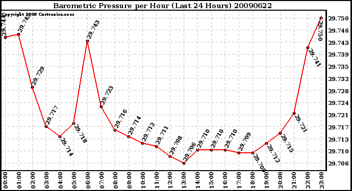 Milwaukee Weather Barometric Pressure per Hour (Last 24 Hours)