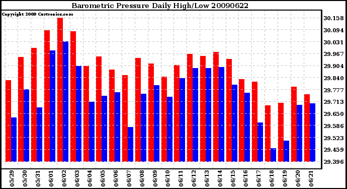 Milwaukee Weather Barometric Pressure Daily High/Low