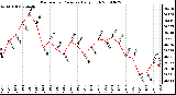 Milwaukee Weather Barometric Pressure Daily High