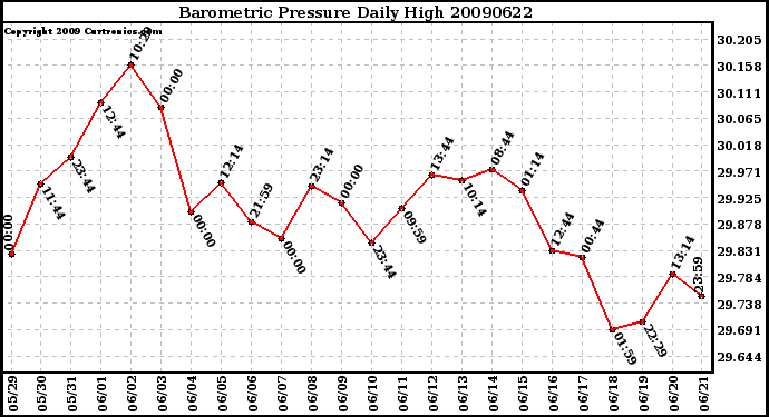 Milwaukee Weather Barometric Pressure Daily High