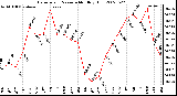 Milwaukee Weather Barometric Pressure Monthly High