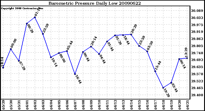 Milwaukee Weather Barometric Pressure Daily Low