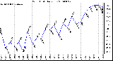 Milwaukee Weather Wind Chill Daily Low