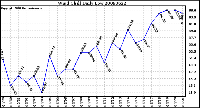 Milwaukee Weather Wind Chill Daily Low