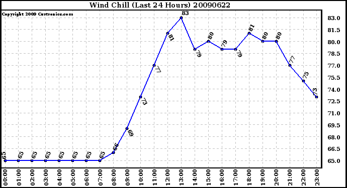 Milwaukee Weather Wind Chill (Last 24 Hours)