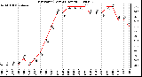 Milwaukee Weather Dew Point (Last 24 Hours)