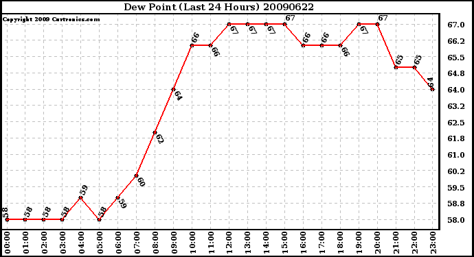 Milwaukee Weather Dew Point (Last 24 Hours)