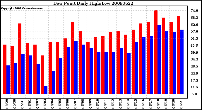 Milwaukee Weather Dew Point Daily High/Low