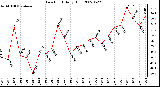 Milwaukee Weather Dew Point Daily High