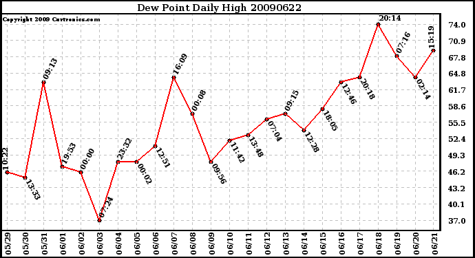 Milwaukee Weather Dew Point Daily High