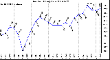 Milwaukee Weather Dew Point Daily Low