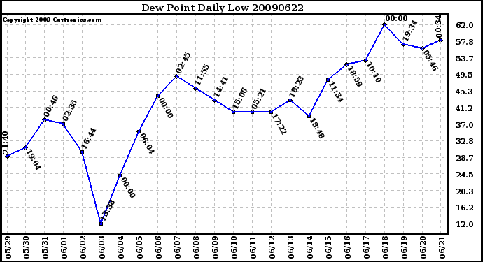 Milwaukee Weather Dew Point Daily Low