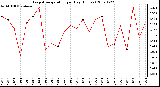 Milwaukee Weather Evapotranspiration per Day (Inches)