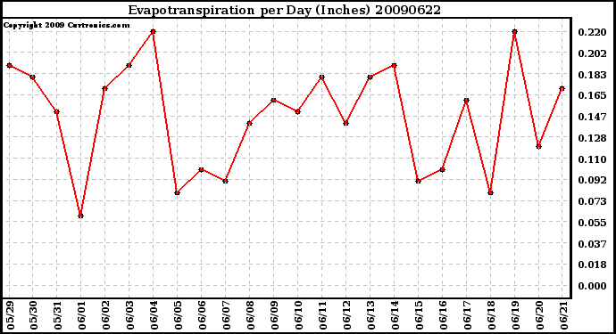 Milwaukee Weather Evapotranspiration per Day (Inches)