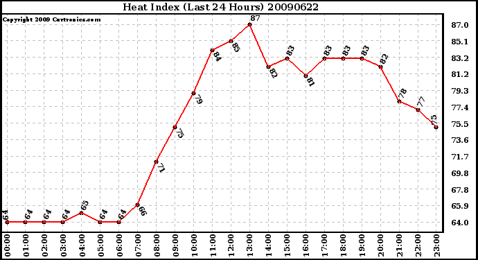 Milwaukee Weather Heat Index (Last 24 Hours)