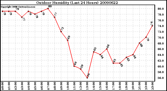 Milwaukee Weather Outdoor Humidity (Last 24 Hours)