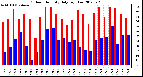 Milwaukee Weather Outdoor Humidity Daily High/Low