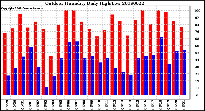 Milwaukee Weather Outdoor Humidity Daily High/Low