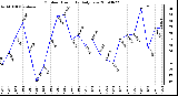 Milwaukee Weather Outdoor Humidity Daily Low