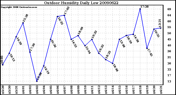 Milwaukee Weather Outdoor Humidity Daily Low