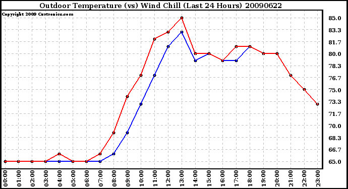 Milwaukee Weather Outdoor Temperature (vs) Wind Chill (Last 24 Hours)