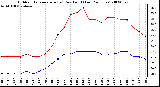 Milwaukee Weather Outdoor Temperature (vs) Dew Point (Last 24 Hours)