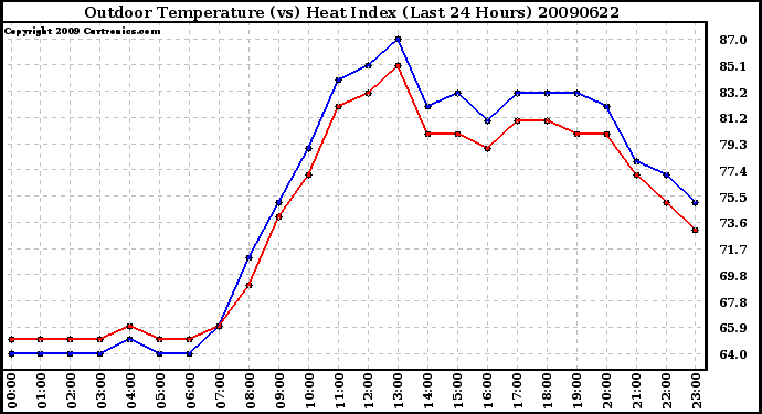 Milwaukee Weather Outdoor Temperature (vs) Heat Index (Last 24 Hours)