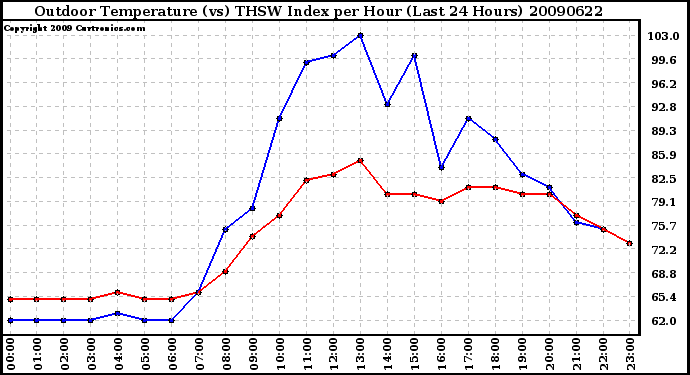 Milwaukee Weather Outdoor Temperature (vs) THSW Index per Hour (Last 24 Hours)