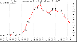 Milwaukee Weather Outdoor Temperature per Hour (Last 24 Hours)