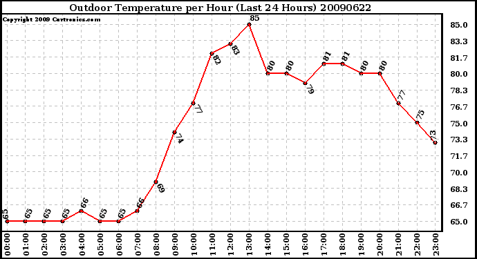 Milwaukee Weather Outdoor Temperature per Hour (Last 24 Hours)