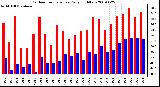 Milwaukee Weather Outdoor Temperature Daily High/Low