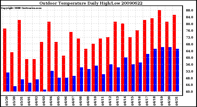 Milwaukee Weather Outdoor Temperature Daily High/Low